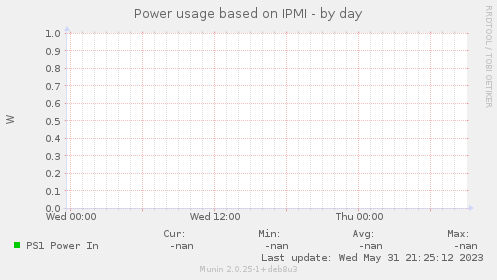 Power usage based on IPMI