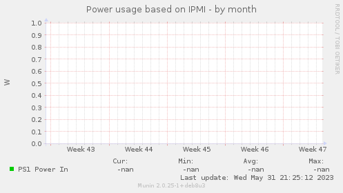 Power usage based on IPMI