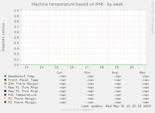 Machine temperature based on IPMI