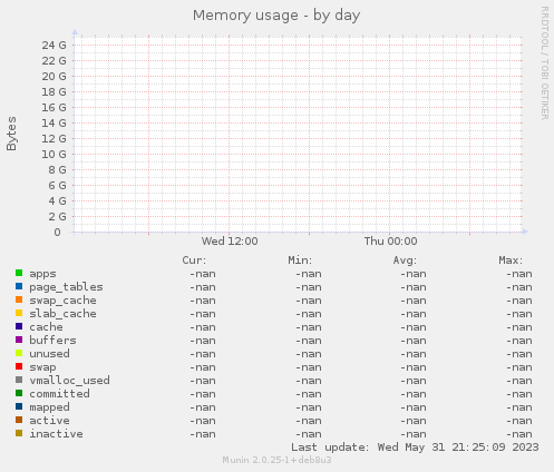 Memory usage