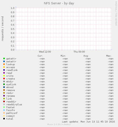 NFS Server