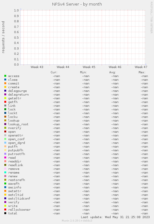 NFSv4 Server