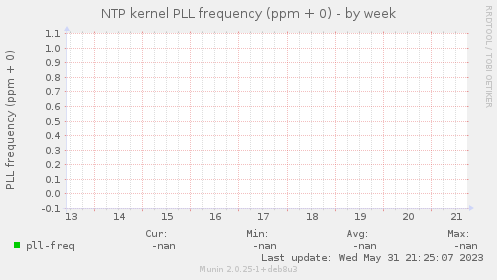 NTP kernel PLL frequency (ppm + 0)