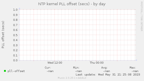 NTP kernel PLL offset (secs)