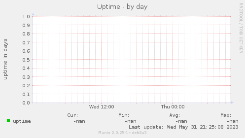 Uptime