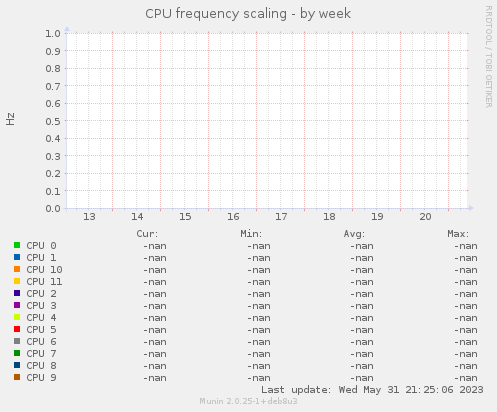 CPU frequency scaling