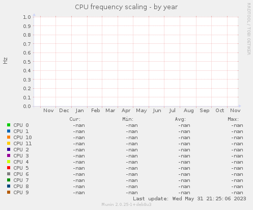 CPU frequency scaling