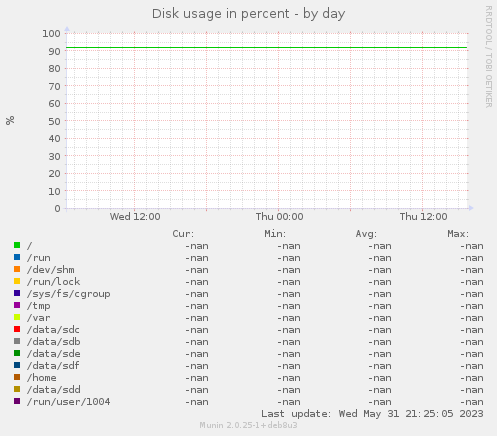 Disk usage in percent