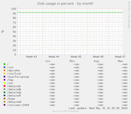 Disk usage in percent