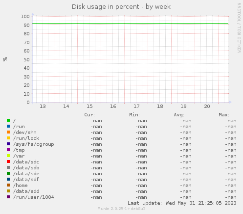 Disk usage in percent