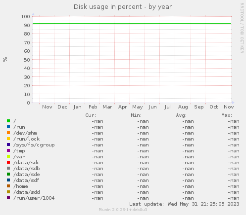 Disk usage in percent