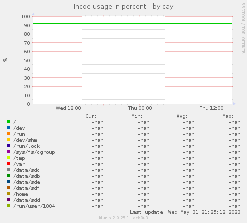 Inode usage in percent