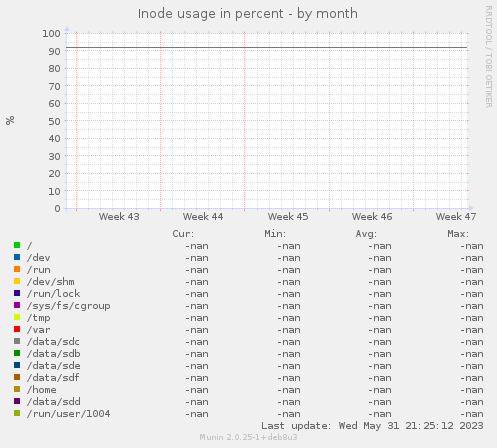 Inode usage in percent