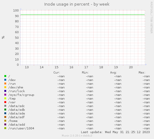 Inode usage in percent