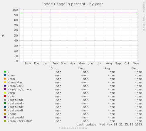 Inode usage in percent