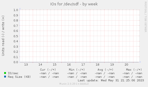 IOs for /dev/sdf