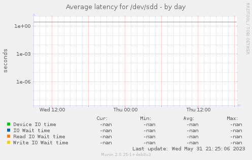 Average latency for /dev/sdd