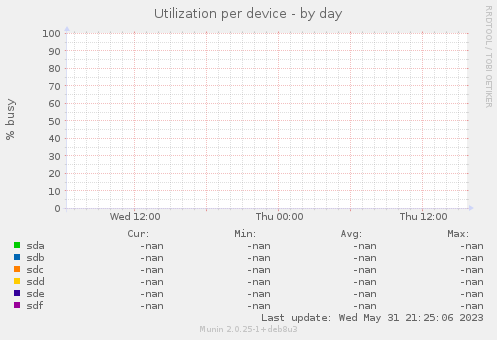 Utilization per device