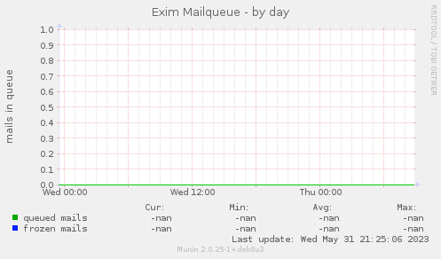 Exim Mailqueue