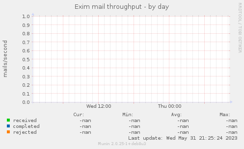 Exim mail throughput