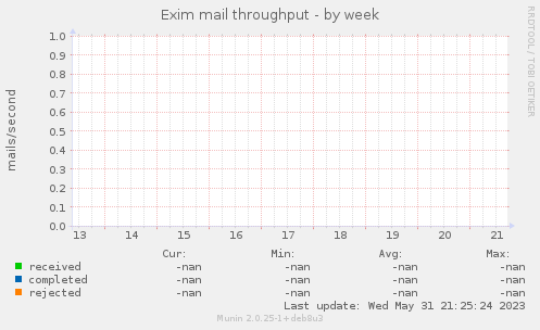 Exim mail throughput