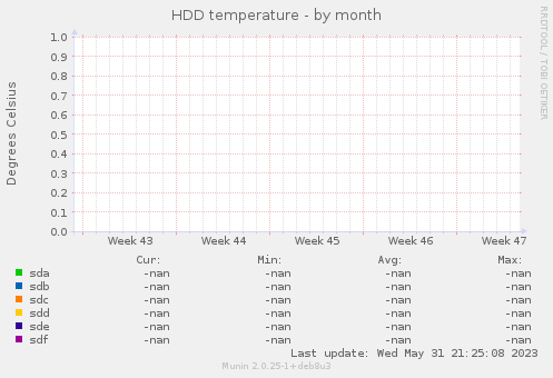 HDD temperature