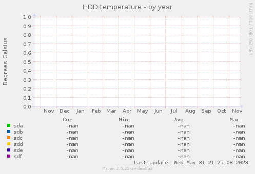 HDD temperature