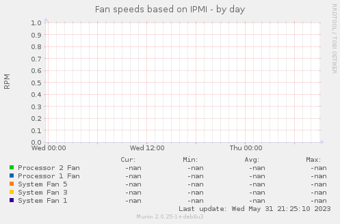 Fan speeds based on IPMI