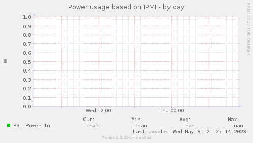 Power usage based on IPMI