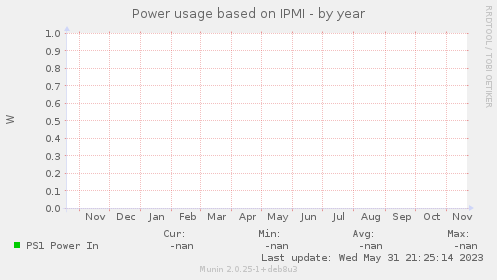 Power usage based on IPMI