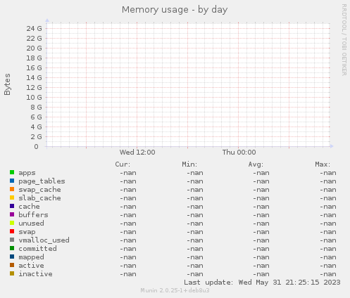 Memory usage