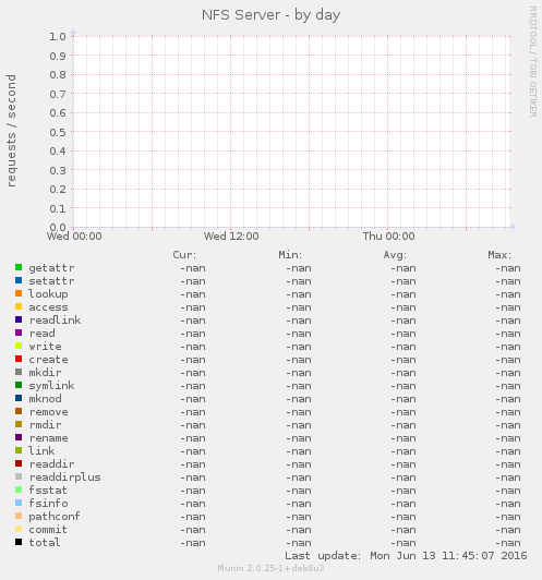 NFS Server