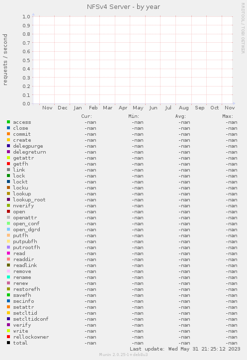 NFSv4 Server