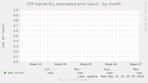 NTP kernel PLL estimated error (secs)