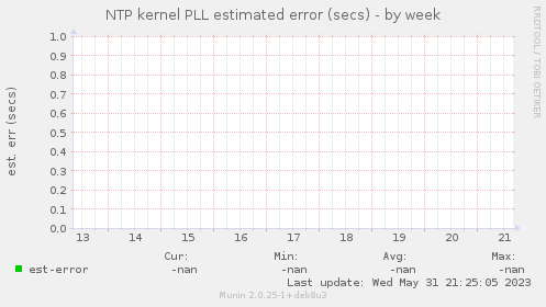 NTP kernel PLL estimated error (secs)