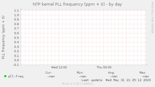 NTP kernel PLL frequency (ppm + 0)