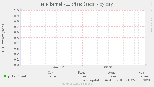 NTP kernel PLL offset (secs)