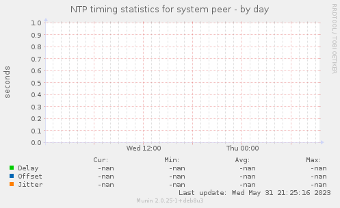 NTP timing statistics for system peer