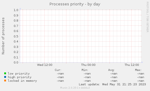 Processes priority