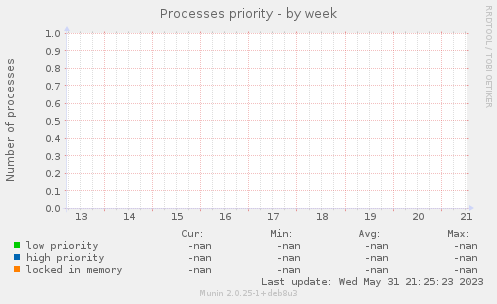 Processes priority