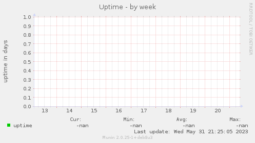 Uptime